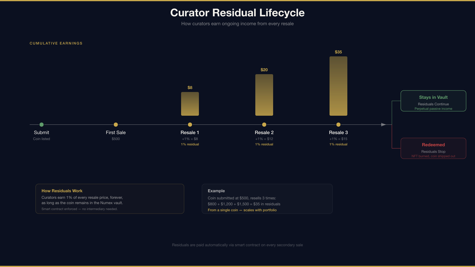 Curator residual lifecycle timeline