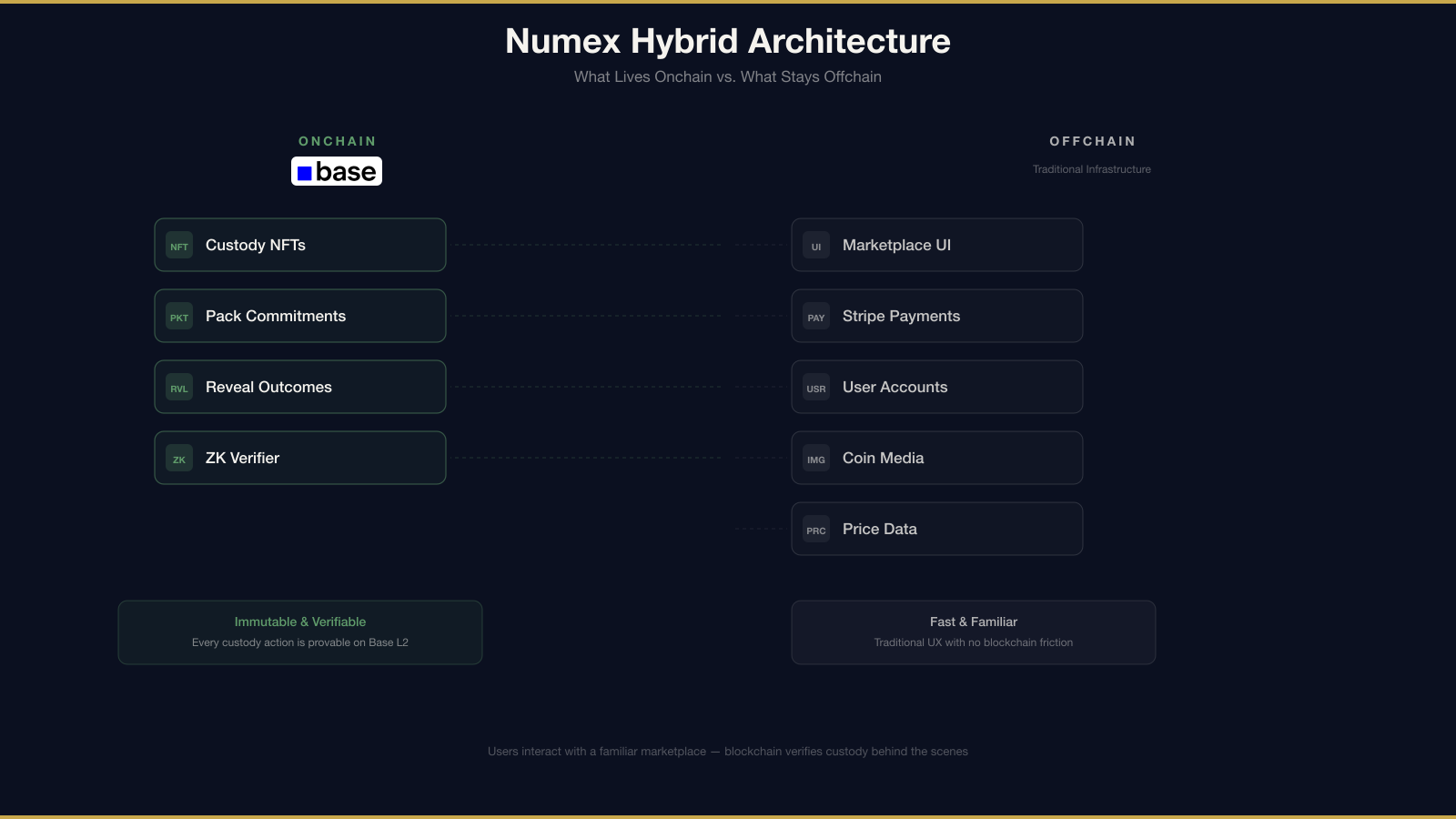 What lives onchain vs offchain at Numex