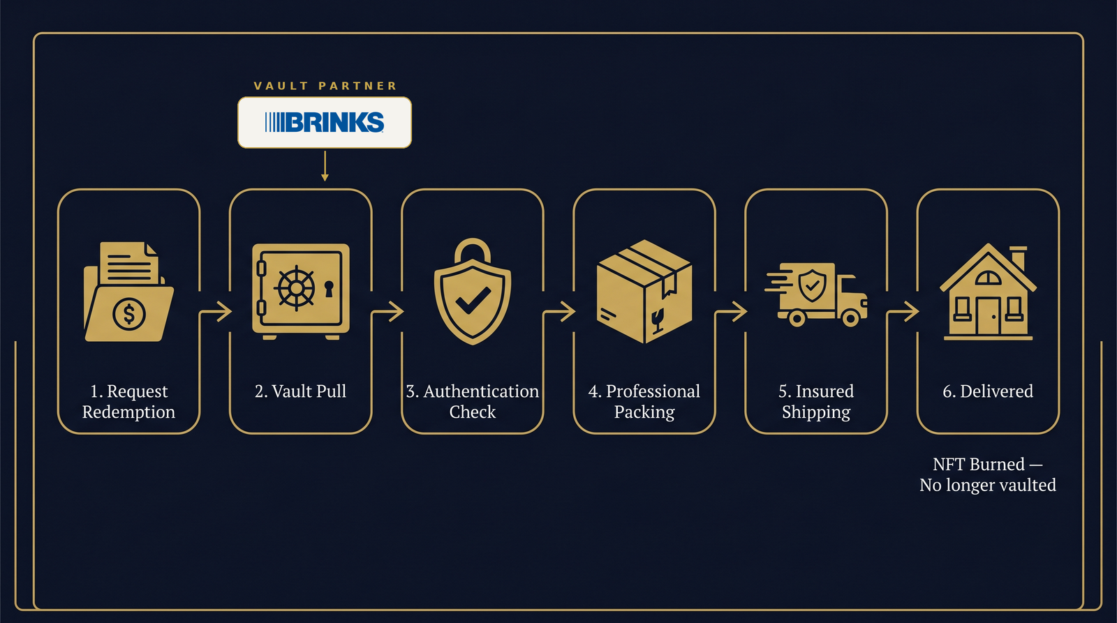 How Coin Redemption Works